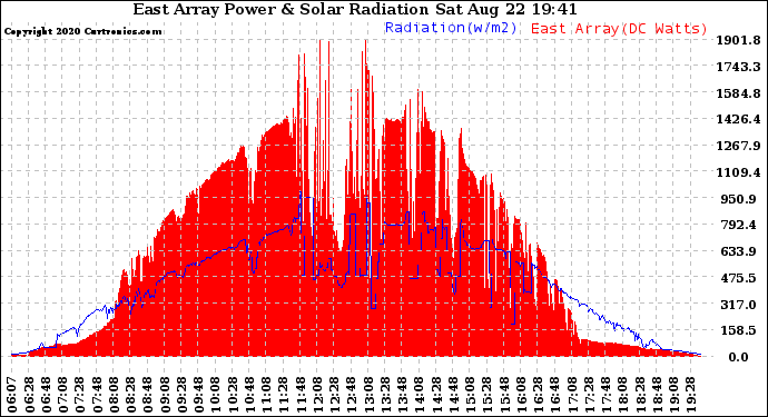 Solar PV/Inverter Performance East Array Power Output & Solar Radiation