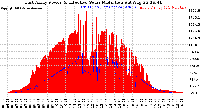 Solar PV/Inverter Performance East Array Power Output & Effective Solar Radiation