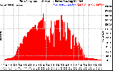 Solar PV/Inverter Performance East Array Actual & Average Power Output