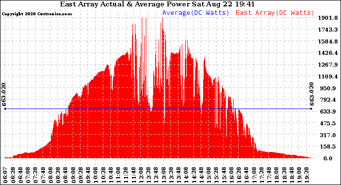 Solar PV/Inverter Performance East Array Actual & Average Power Output