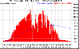 Solar PV/Inverter Performance East Array Actual & Running Average Power Output