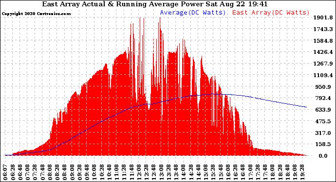 Solar PV/Inverter Performance East Array Actual & Running Average Power Output