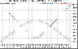 Solar PV/Inverter Performance Sun Altitude Angle & Sun Incidence Angle on PV Panels