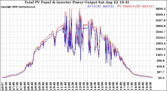 Solar PV/Inverter Performance PV Panel Power Output & Inverter Power Output