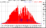 Solar PV/Inverter Performance Total PV Panel Power Output & Solar Radiation