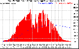 Solar PV/Inverter Performance Total PV Panel & Running Average Power Output