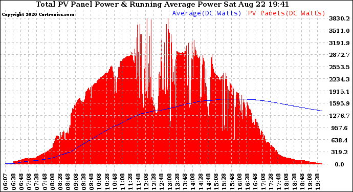 Solar PV/Inverter Performance Total PV Panel & Running Average Power Output