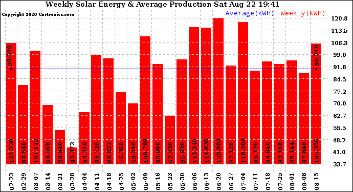 Solar PV/Inverter Performance Weekly Solar Energy Production