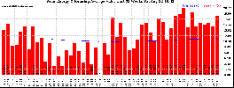 Milwaukee Solar Powered Home WeeklyProduction52ValueRunningAvg