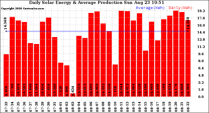 Solar PV/Inverter Performance Daily Solar Energy Production