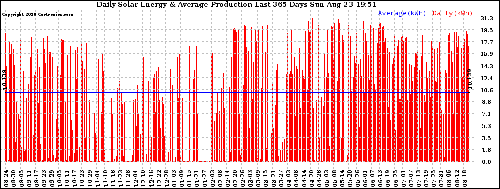 Solar PV/Inverter Performance Daily Solar Energy Production Last 365 Days