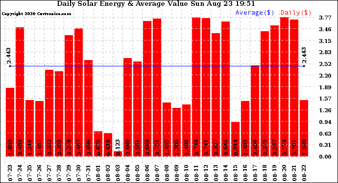 Solar PV/Inverter Performance Daily Solar Energy Production Value