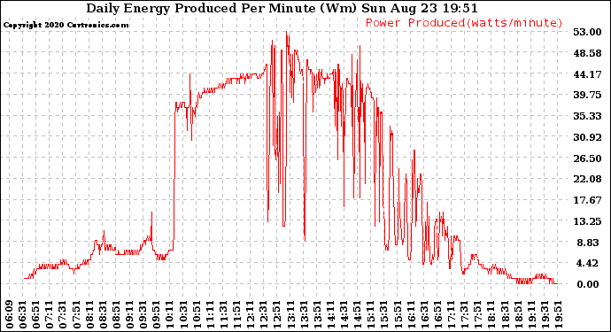 Solar PV/Inverter Performance Daily Energy Production Per Minute