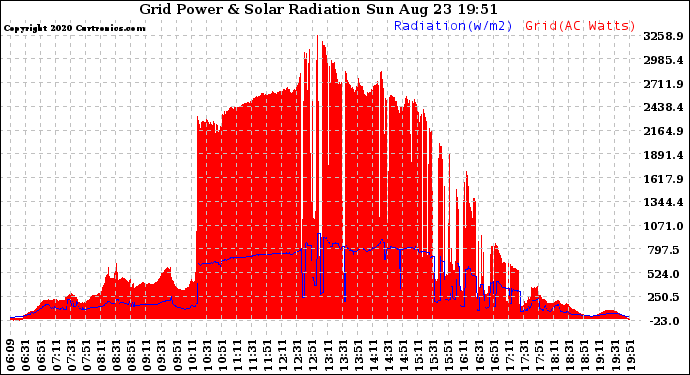 Solar PV/Inverter Performance Grid Power & Solar Radiation