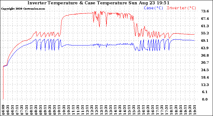 Solar PV/Inverter Performance Inverter Operating Temperature