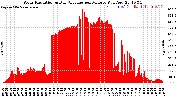 Solar PV/Inverter Performance Solar Radiation & Day Average per Minute