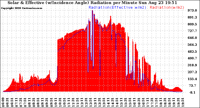 Solar PV/Inverter Performance Solar Radiation & Effective Solar Radiation per Minute