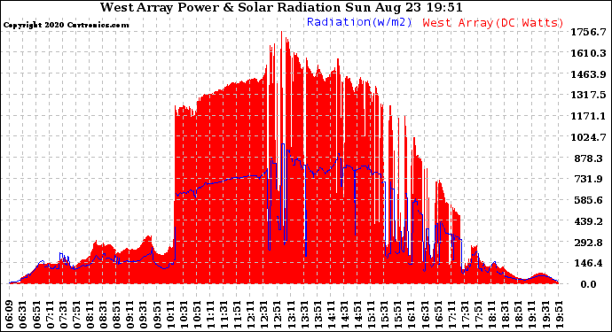 Solar PV/Inverter Performance West Array Power Output & Solar Radiation