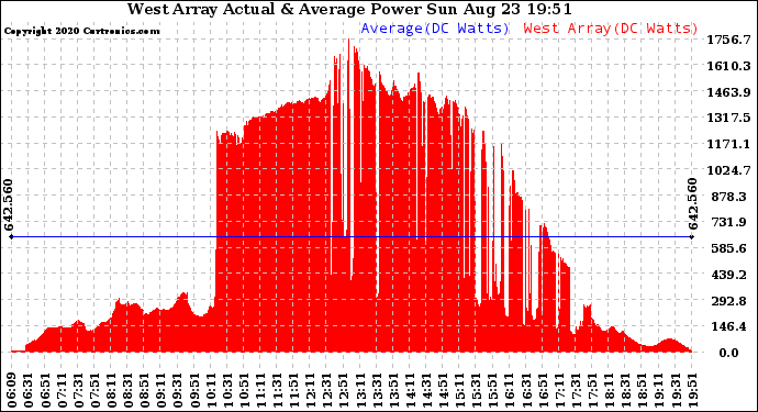 Solar PV/Inverter Performance West Array Actual & Average Power Output