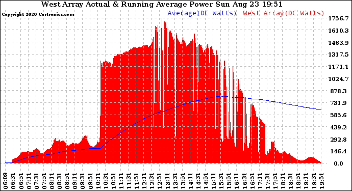 Solar PV/Inverter Performance West Array Actual & Running Average Power Output