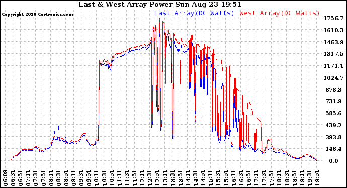 Solar PV/Inverter Performance Photovoltaic Panel Power Output