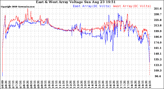 Solar PV/Inverter Performance Photovoltaic Panel Voltage Output