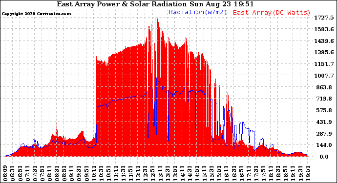 Solar PV/Inverter Performance East Array Power Output & Solar Radiation