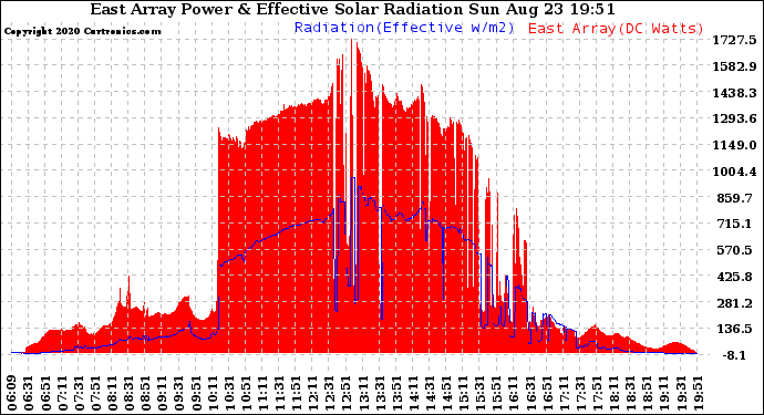 Solar PV/Inverter Performance East Array Power Output & Effective Solar Radiation