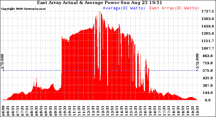 Solar PV/Inverter Performance East Array Actual & Average Power Output