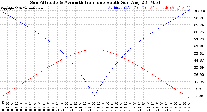 Solar PV/Inverter Performance Sun Altitude Angle & Azimuth Angle