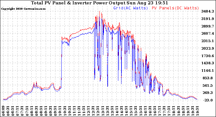 Solar PV/Inverter Performance PV Panel Power Output & Inverter Power Output