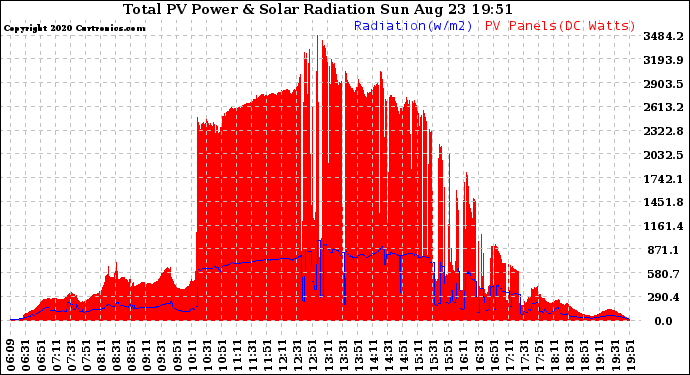 Solar PV/Inverter Performance Total PV Panel Power Output & Solar Radiation