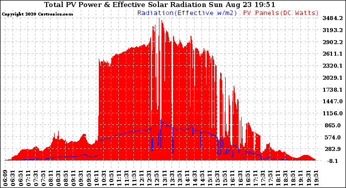 Solar PV/Inverter Performance Total PV Panel Power Output & Effective Solar Radiation