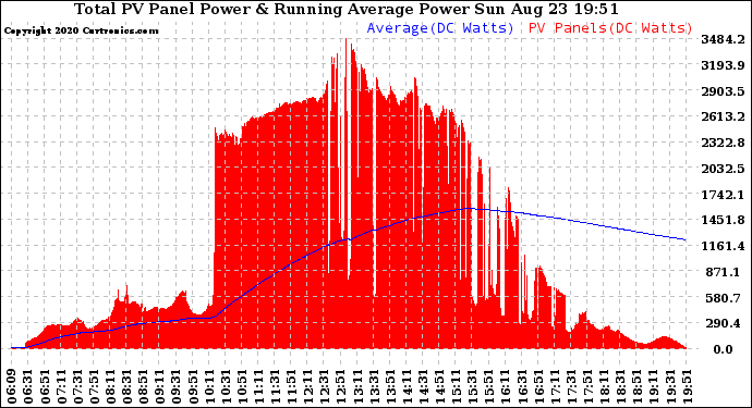 Solar PV/Inverter Performance Total PV Panel & Running Average Power Output