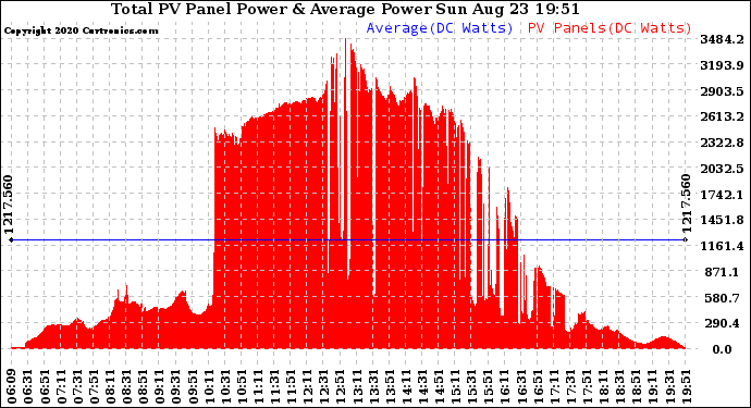 Solar PV/Inverter Performance Total PV Panel Power Output