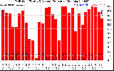 Solar PV/Inverter Performance Daily Solar Energy Production