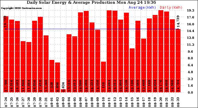 Solar PV/Inverter Performance Daily Solar Energy Production