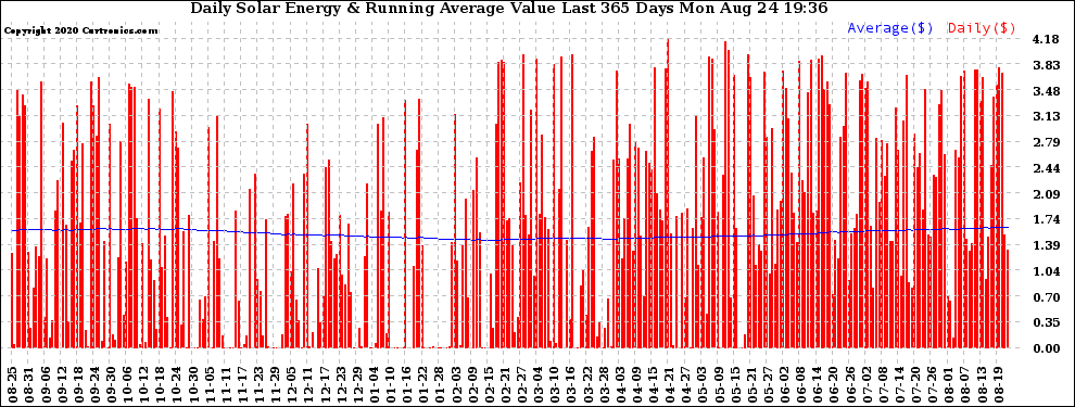 Solar PV/Inverter Performance Daily Solar Energy Production Value Running Average Last 365 Days