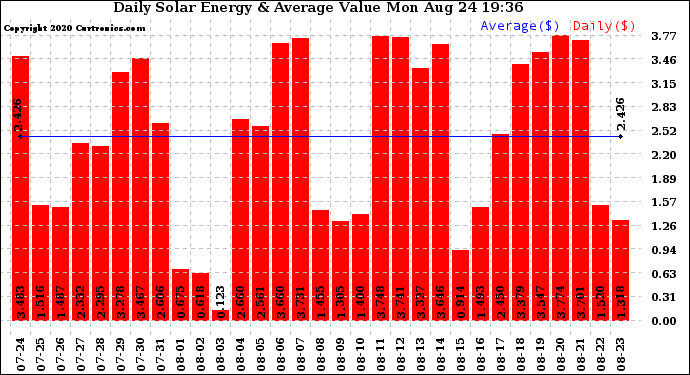 Solar PV/Inverter Performance Daily Solar Energy Production Value