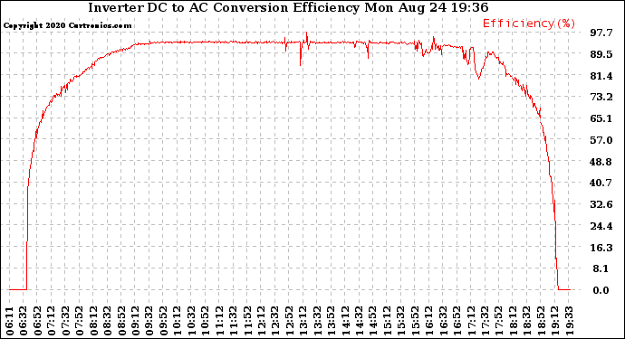 Solar PV/Inverter Performance Inverter DC to AC Conversion Efficiency