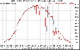 Solar PV/Inverter Performance Daily Energy Production Per Minute