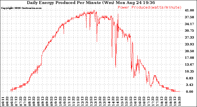 Solar PV/Inverter Performance Daily Energy Production Per Minute