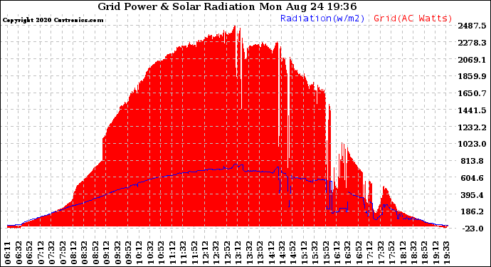 Solar PV/Inverter Performance Grid Power & Solar Radiation