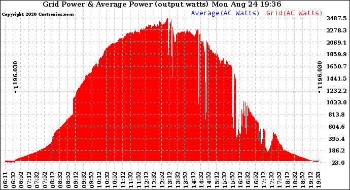 Solar PV/Inverter Performance Inverter Power Output