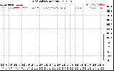 Solar PV/Inverter Performance Grid Voltage