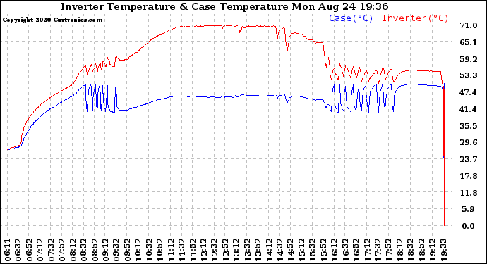 Solar PV/Inverter Performance Inverter Operating Temperature