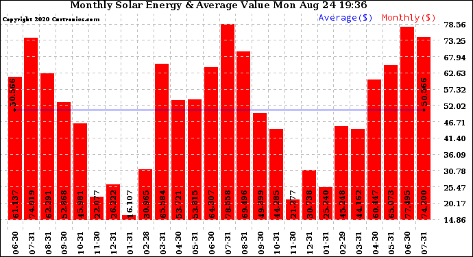 Solar PV/Inverter Performance Monthly Solar Energy Production Value