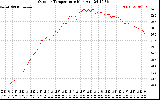 Solar PV/Inverter Performance Outdoor Temperature