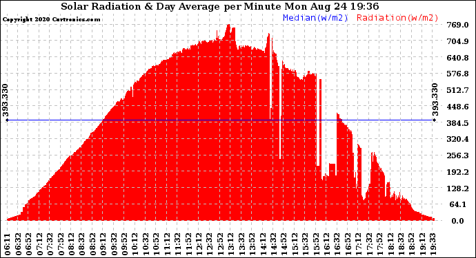 Solar PV/Inverter Performance Solar Radiation & Day Average per Minute