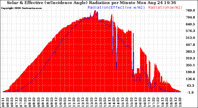 Solar PV/Inverter Performance Solar Radiation & Effective Solar Radiation per Minute